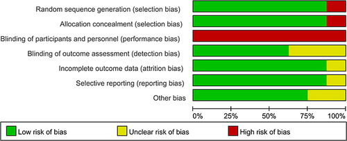 Figure 2 Quality assessment of bias graph.