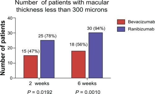 Figure 5 Total number of patients in each group with a CMT < 300 μm.