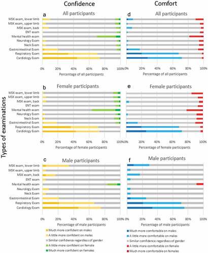 Figure 1. Online survey answers to the questions ‘How confident do you feel in carrying out:’ (a-c) and ‘How comfortable do you feel in carrying out:’ (d-f). Participant answers are presented for all participants (a and d), female participants (b and e), and male participants (c and f). There were not sufficient participants of non-binary genders to allow production of charts for non-binary participants.