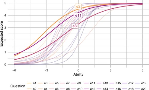 Figure 8. Expected score for each item in the Edinburgh MDT as a function of ability, based on fitting a generalized partial credit IRT model. The three items providing the lowest information are highlighted.