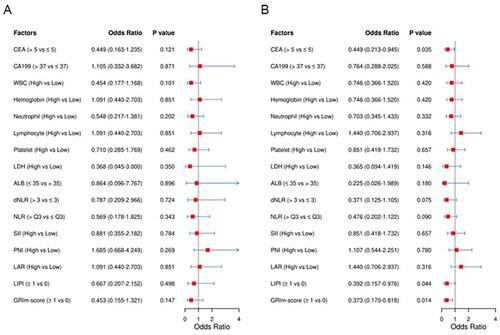 Figure 2. Forest plot for the association between hematological and biochemical parameters and systemic inflammation indices and pCR (A) and MPR (B).