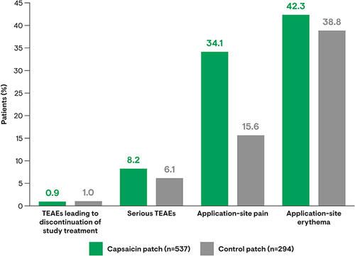 Figure 2 TEAEs and application-site reactions in patients aged ≥75 years (as-treated analysis).a aData pooled from 18 interventional Phase 2, 3, and 4 studies in patients with PHN, pDPN, HIV-PN, and other PNP conditions.