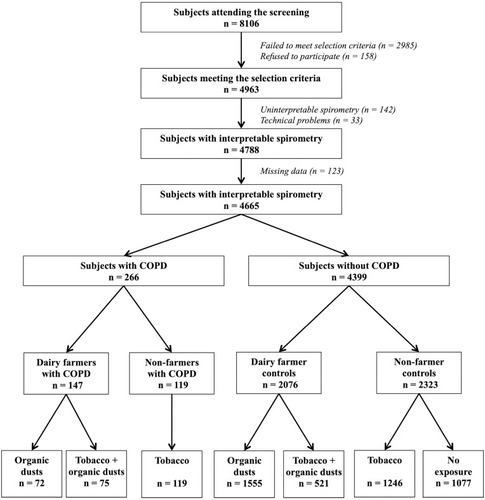 Figure 1 Flowchart of participants included in the study. Subjects were recruited through a screening program set up by two national health insurance organizations. Inclusion criteria in the screening programs were men or women aged 40 to 74 years, with no history of chronic respiratory disease including asthma and hypersensitivity pneumonitis.