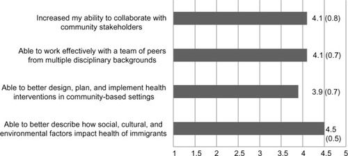 Figure 1 Student evaluations of the Health Scholars Program (Fall 2013).a