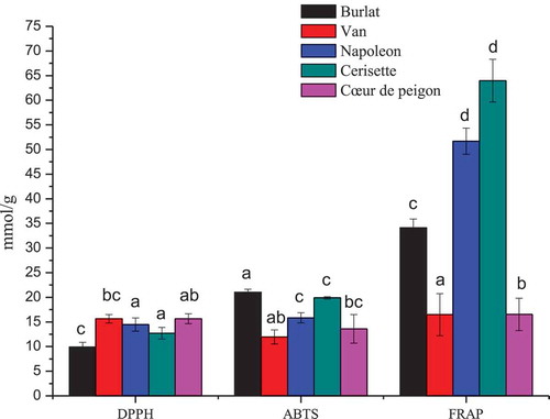 Figure 1. Histogram of antioxidant activity. Average values ± standard deviation are presented statistically significant differences (p < .05) among cultivars are presented over error bars (a-d)