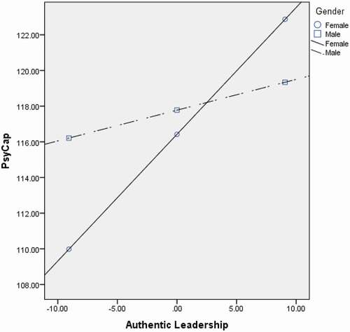 Figure 2. The moderating effect of gender on authentic leadership-psyCap relationship