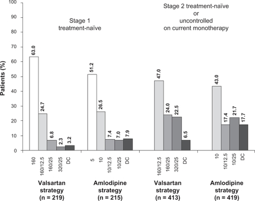 Figure 4 Percentage of patients on each treatment regimen at week 11, the last up-titration visit. Percentages may not add up to 100 due to rounding. Numbers on x-axis represent doses (in mg) of valsartan, valsartan/hydrochlorothiazide (HCTZ), amlodipine, and amlodipine/HCTZ.