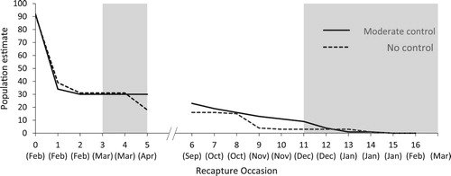 Figure 3. The minimum possible number of B. robustus individuals present during fortnightly mark-recapture monitoring of translocated grasshoppers in the moderate mammalian predator control area and the adjacent no control area. The break indicates where monitoring stopped for the winter. The grey shading indicates the periods when tracking tunnels were run.