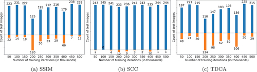 Figure 10. Number of Paris dataset test images on which MEcGans performed better (blue bars) and worse (orange bars) with respect to McGans after each 50.k iterations of training.