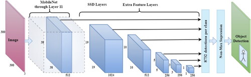 Figure 1. The network architecture of Single-Shot Multibox Detector (SSD) with the MobileNet backbone.