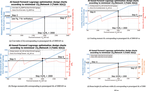 Figure 7. Application of AI, Lagrange-based design chart – Minimizing CIb. (a) Cost index (CIb) corresponding to preassigned Mu of 2000 kN·m. (b) Design moment ϕMn corresponding to preassigned Mu of 2000 kN·m. (c) Cracking moment Mcr corresponding to preassigned Mu of 2000 kN·m. (d) Beam height (h) and beam width (b) corresponding to preassigned Mu of 2000 kN·m. (e) Tensile rebar (ρrt) and compressive rebar ratios (ρrc) corresponding to preassigned Mu of 2000 kN·m. (f) Tensile rebar strains, εrt_0.003 corresponding to preassigned Mu of 2000 kN·m. (g) Compressive rebar strains, εrc_0.003 corresponding to preassigned Mu of 2000 kN·m. (h) Immediate deflections, Δimme corresponding to preassigned Mu of 2000 kN·m. (i) Long-term deflections, Δlong corresponding to preassigned Mu of 2000 kN·m.
