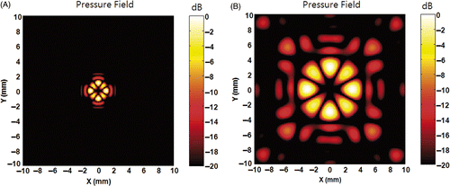 Figure 9. Field map of the combination of an anti-focus and foci at higher frequency and modified amplitude condition. (A) shows the field with an anti-focus and four foci at [(1, 0, 150), (0, 1, 150), (−1, 0, 150), (0, −1, 150)] with a frequency of 3 MHz. (A) confirms that the recommended distance between anti-focus and focus is approximately the end of the first side lobe of the transducer. (B) was obtained by modifying the amplitude condition to 1. An anti-focus and four foci were successfully created as intended with additional side lobes. This indicates that a switching type amplifier can be effectively used with anti-foci.