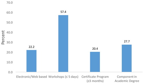 Figure 1. Ethics training received by Faculty Members at University of Zambia, School of Medicine (n = 54).Note: Some participants had received more than one type of training.