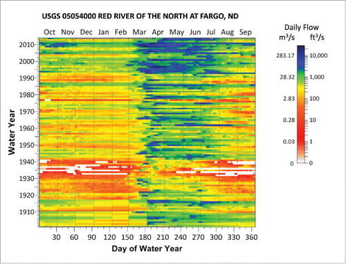 Figure 6. Red River of the North at Fargo: Mean daily water flow, 1900-2014. Source: Fargo Flood Homepage displaying data from United States Geological Survey. https://www.ndsu.edu/fargoflood/images/red_river_of_the_north_raster_plot_august_2014.pdf.