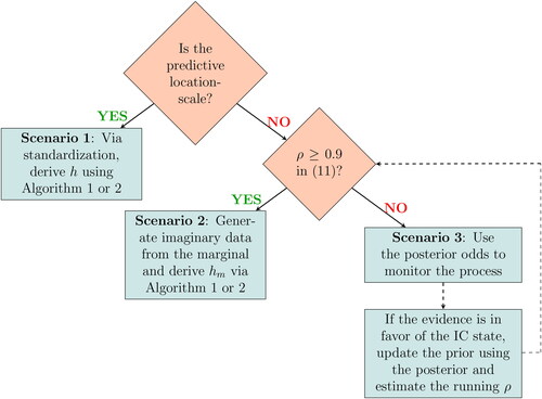 Figure 1. Determining the decision threshold h for a predictive ratio cusum (PRC) scheme. A decision is represented by a rhombus, and a rectangle corresponds to an operation after a decision is made.