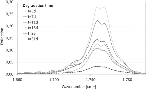 Figure 6. Evolution of FTIR-ATR spectra of PLLA – Resomer L210 samples during in vitro in the range of 1660 to 1800 cm−1.