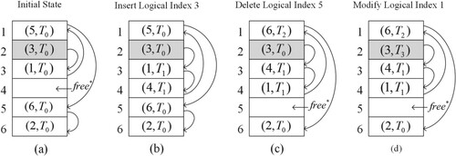 Figure 1. Struct of PIL for handling data dynamics.