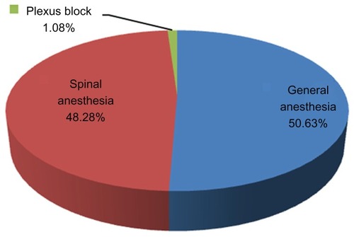 Figure 1 Distribution of patients by the type of anesthesia performed.