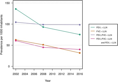 Figure 2 Age-standardized prevalencea of spirometry results in three Tromsø Study surveys.