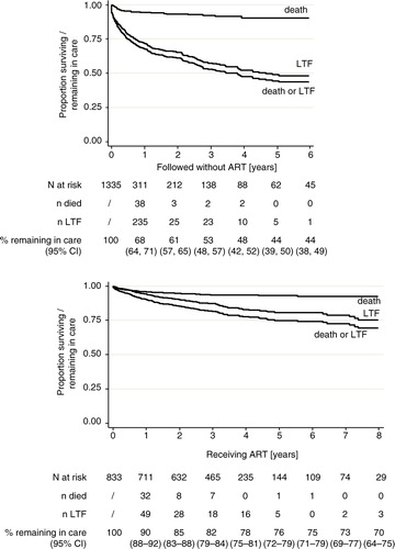 Fig. 1 Retention in care of HIV-infected children in the Chamanculo District of Maputo, Mozambique. Shown are Kaplan–Meier plots for the time until death or loss to follow-up (LTFU) before (upper panel) and after (lower panel) ART initiation. The table below the graphs shows the numbers at risk, the number of persons died, the number of persons lost to follow-up, and the Kaplan–Meier estimates for the RIC. The LTFU and deaths do not tally to the total due to transfer out of some patients.