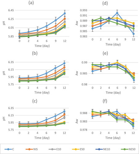 Figure 1. pH and aw values of experimental meatball samples during storage at refrigerator temperature.(a) pH values of experimental meatball samples under air packaging during storage at 4°C, (b) pH values of experimental meatball samples under modified atmosphere packaging during storage at 4°C, (c) pH values of experimental meatball samples under CO packaging during storage at 4°C, (d) aw values of experimental meatball samples under air packaging during storage at 4°C, (e) aw values of experimental meatball samples under modified atmosphere packaging during storage at 4°C, (f) aw values of experimental meatball samples under CO packaging during storage at 4°C, (C) Control (without Nisin or EDTA), (NIS) 1000 µg/g nisin; no EDTA, (E10) 10 mM EDTA; no nisin, (E50) 50 mM EDTA; no nisin, (NE10) 1000 µg/g nisin and 10 mM EDTA, (NE50) 1000 µg/g nisin and 50 mM EDTA.Figura 1. Valores del pH y aw de la muestras experimentales de albóndigas durante su almacenamiento a temperaturas de refrigerador.(a) Valores de pH de muestras experimentales de albóndigas envasadas con aire durante su almacenamiento a 4°C, (b) valores de pH de muestras experimentales de albóndigas envasadas en atmósfera modificada durante su almacenamiento a 4°C, (c) valores de pH de muestras experimentales de albóndigas envasadas con CO durante su almacenamiento a 4°C, (d) valores de aw de muestras experimentales de albóndigas envasadas con aire durante su almacenamiento a 4°C, (e) valores de aw de muestras experimentales de albóndigas envasadas en atmósfera modificada durante su almacenamiento a 4°C, (f) valores de aw de muestras experimentales de albóndigas envasadas con CO durante su almacenamiento a 4°C, (C) Control (sin nisina ni EDTA), (NIS) 1000 µg/g nisina; sin EDTA, (E10) 10 mM EDTA; sin nisina, (E50) 50 mM EDTA; sin nisina, (NE10) 1000 µg/g nisina y 10 mM EDTA, (NE50) 1000 µg/g nisina y 50 mM EDTA.