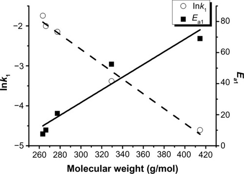 Figure 5 lnk 1 versus molecular weight at 25°C, plotted with the molecular weight of model drugs loading.