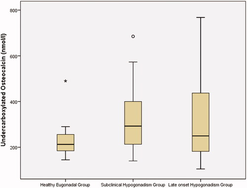 Figure 1. Undercarboxylated osteocalcin levels in the studied group. Box plot of undercarboxylated osteocalcin among healthy eugonadal, subclinical hypognadism and late onset hypogonadism groups. Each box indicates the 25th and 75th percentiles, the median is represented by the horizontal line within the box, the extreme measured values are indicated by whiskers. Dots and stars represent the outliers.