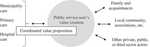 Figure 1. Coordinated value proposition.