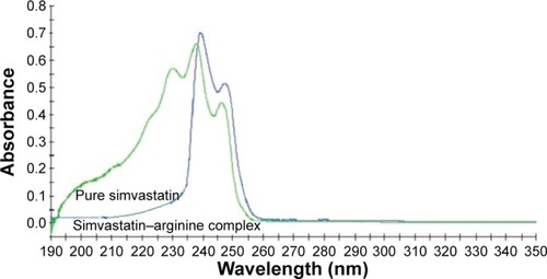 Figure 1 UV spectra of pure simvastatin and simvastatin–arginine complex with an optimum wavelength of 238 nm and 241 nm, respectively.