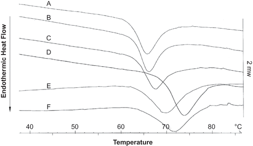 Figure 5 DSC endotherms of starches from different rice cultivars(A: Jaya; B: HKR-120; C: P-44; D: Sharbati; E: Bas-370; and F: HBC-19).