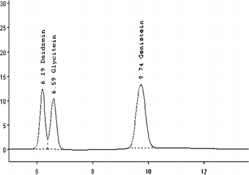 Figure 1 Separation of daidzein, glycitein, and genistein through HPLC.