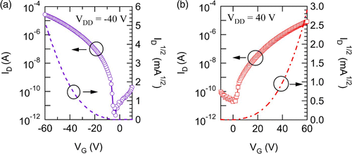 Figure 2. Transfer curves of (a) pentacene and (b) PTCDI-C8 transistors.