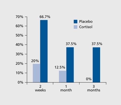 Figure 6. Rates of acute stress disorder/post-traumatic stress disorder after early administration of cortisol/placebo.