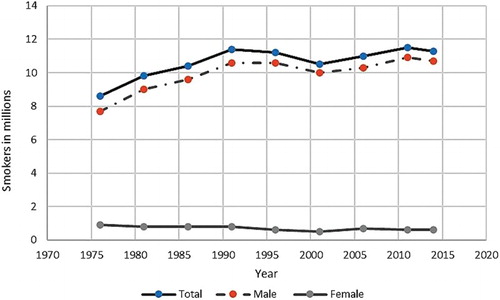 Figure 1. Thailand, number of smokers by gender, selected years. Source: Global Adult Tobacco Survey 2011. http://web.nso.go.th/en/survey/health/cigareetts_11.htm; and NSO 2014 http://web.nso.go.th/en/survey/health/cigareetts_14.htm