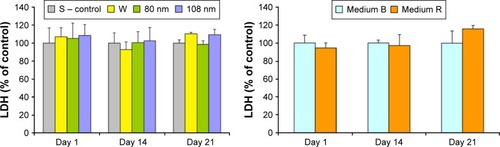 Figure 3 LDH release of cell cultures incubated with four different Ti samples and in two types of medium. Untreated Ti and cell culture in basal medium served as a control. 80 nm, nano-TiO2 with pores ~80 nm; 108 nm, nano-TiO2 with pores ~108 nm.Abbreviations: LDH, lactate dehydrogenase; medium B, basal culture medium; medium R, osteogenic medium; S, untreated Ti sample; W, electropolished Ti.