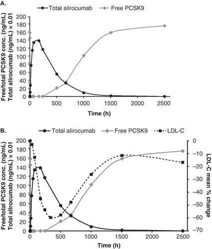 Figure 1. Dynamic relationship among alirocumab, PCSK9, and LDL-C levels (data from single dose study; NCT01074372) is shown [Citation5]. A. Free PCSK9 and total alirocumab concentration versus time is shown. B. Free PCSK9 and total alirocumab concentration and mean percentage change in LDL-C versus time is shown. The single-dose study (NCT01074372) was conducted in healthy volunteers with no background statin or other lipid-lowering therapy.