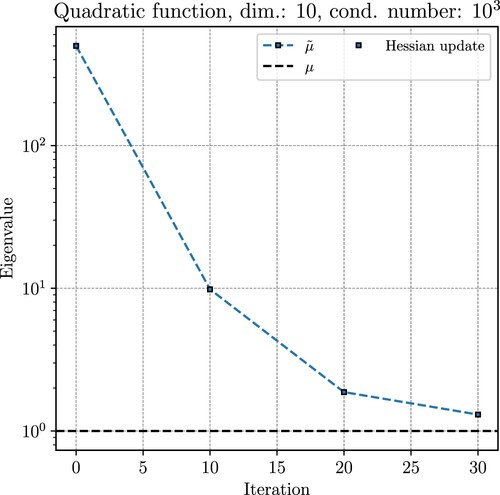 Figure 1. Value of μ~ versus iteration for SGD-MICE preconditioned with our Hessian inverse approximation applied to the minimization of the quadratic problem in example in Section 4.1.
