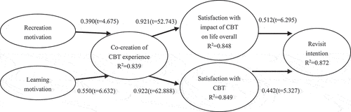 Figure 1. Research framework.