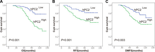 Figure 3 Relationship between hPC2 expression and clinical outcome in NPC. The Kaplan–Meier survival curves were compared by the Log rank test. hPC2 high expression is a strong prognostic indicator of poor (A) overall survival, (B) recurrence-free survival, and (C) distant metastasis-free survival.