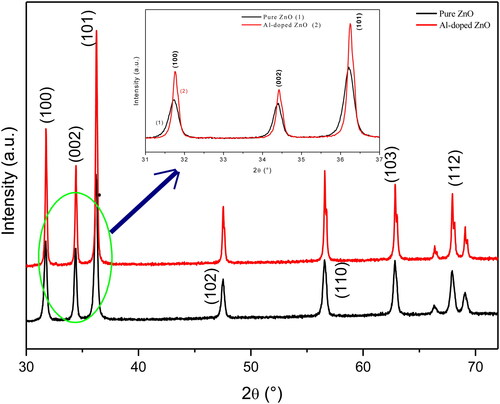 Figure 1. XRD patterns of pure and Al-doped ZnO aerogels synthesized in supercritical isopropanol. The inset shows XRD patterns of the three most important peaks.