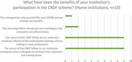 Figure 4. Home institution perception of institutional benefits of participation in the CRDF scheme from survey.
