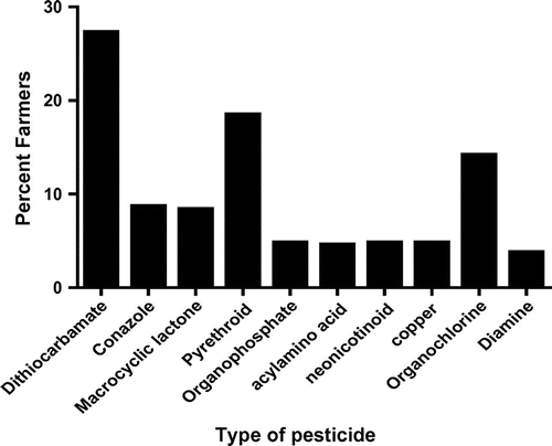 Figure 1. Percentage of farmers applying different types of pesticides.