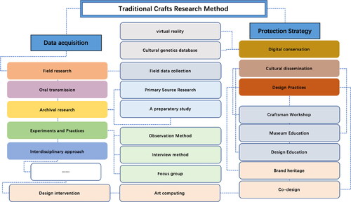 Figure 10. Main research methods in traditional crafts.