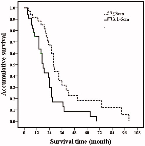 Figure 2. Post-RFA overall survival curves in breast cancer liver metastasis patients with different maximum diameter of metastasis lesions. Patients with maximum diameter of metastasis ≤3 cm had higher overall survival rate than those patients with 3.1–6 cm lesions (p = .003).