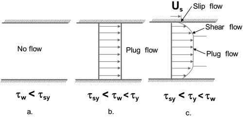 Figure 9. The flow regimes of foam when τsy<τy: (a) Wall shear stress is below slip stress. There is no flow. (b) Wall shear stress exceeds the slip stress. There is plug flow of foam. (c) Wall shear stress exceeds the yield stress. The foam starts to shear. There is plug flow in the middle of the pipe.