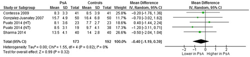 Figure 4. Nitrate-mediated dilation (NMD) in psoriatic arthritis (PsA) patients and controls.