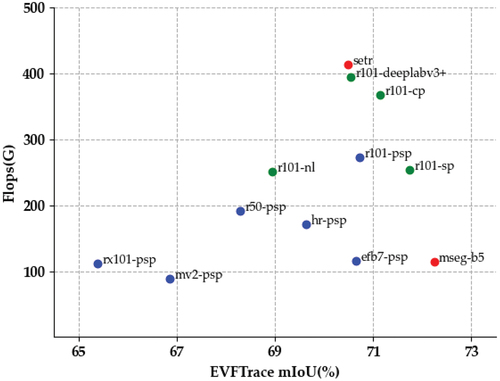 Figure 11. Model efficiency vs. Performance on EVFTrace dataset.