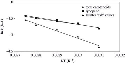 Figure 4 Dependence of degradation rate constant for total carotenoids, lycopene and Hunter ‘a  ×  b’ values of watermelon juice.