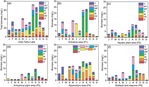 Figure 5. Spatial and temporal changes of the dominant phytoplankton functional groups' biomass in East Taihu Lake.