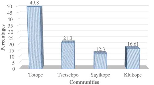 Figure 3. Percentage of study respondents from the various communities.